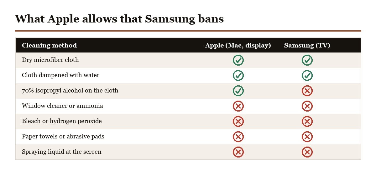 Apple and Samsung screen cleaning guidance compared