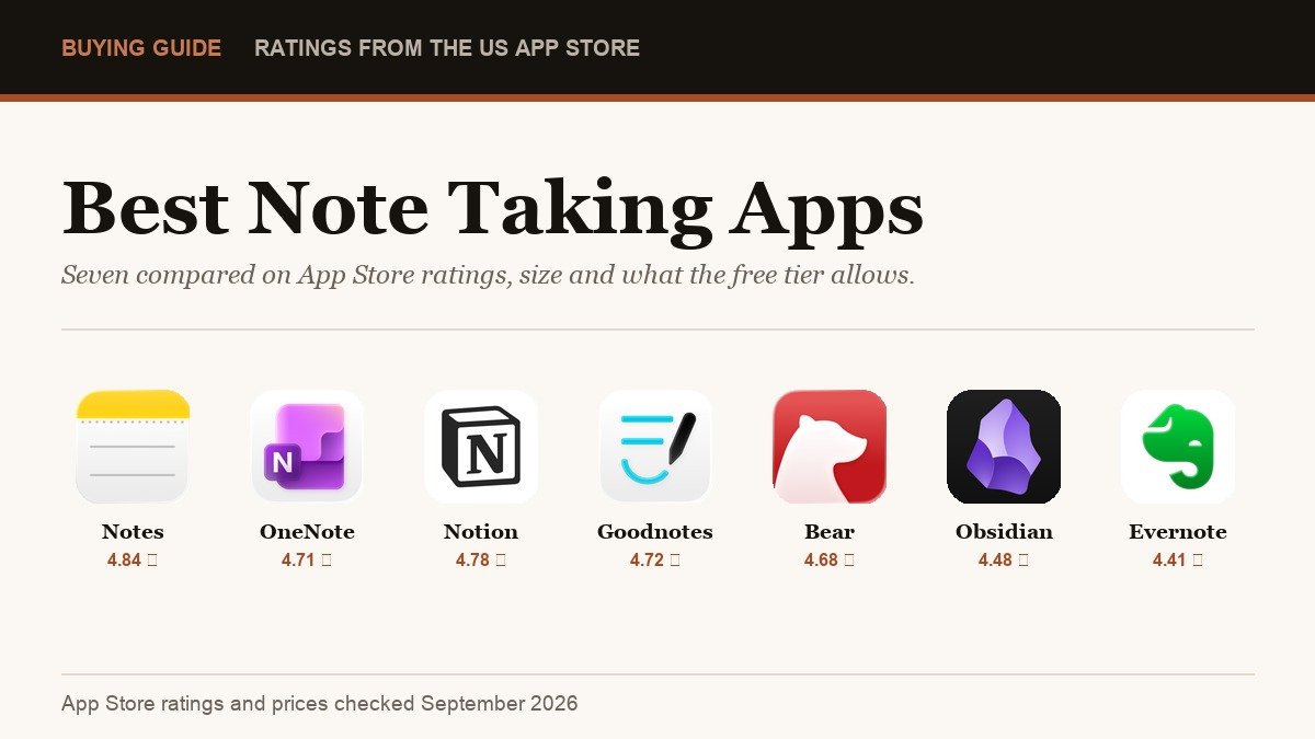 Best Note Taking Apps: 7 Compared on App Store Ratings and Price