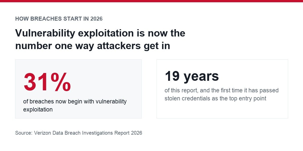 Vulnerability exploitation causes 31 percent of breaches in 2026