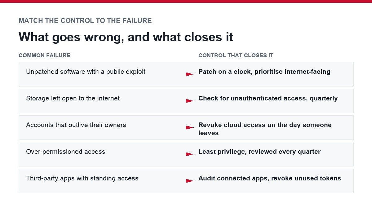 Common cloud security failures matched to the control that closes each one
