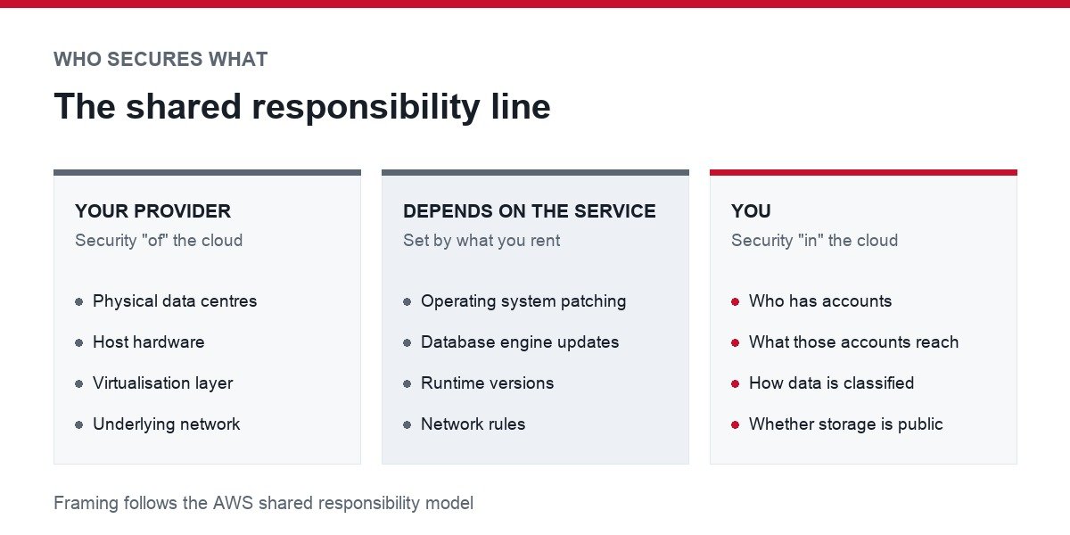 Cloud shared responsibility split between provider, service and customer