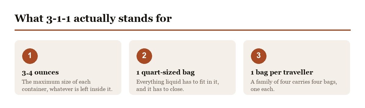 TSA 3-1-1 liquid rule explained