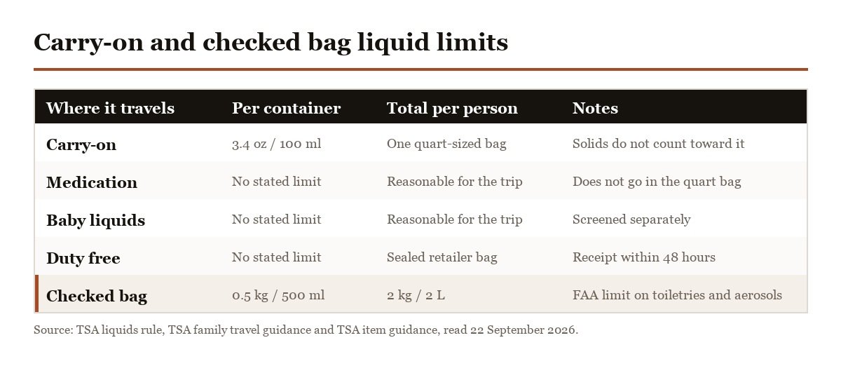 Carry-on and checked bag liquid limits compared