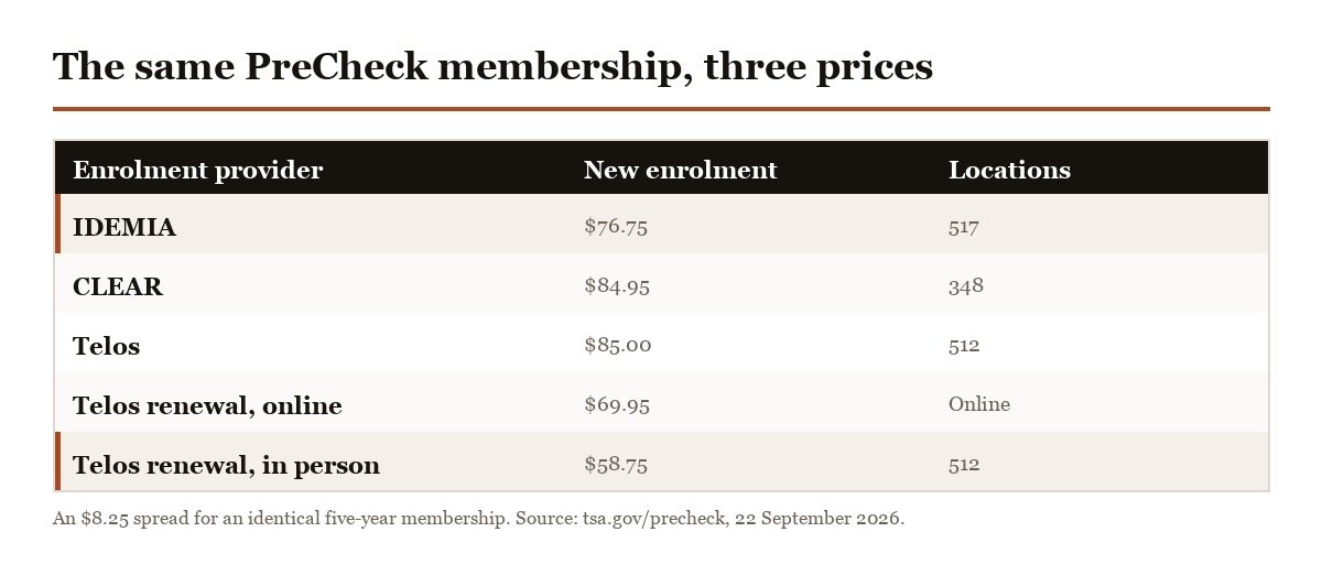 TSA PreCheck enrolment prices by provider