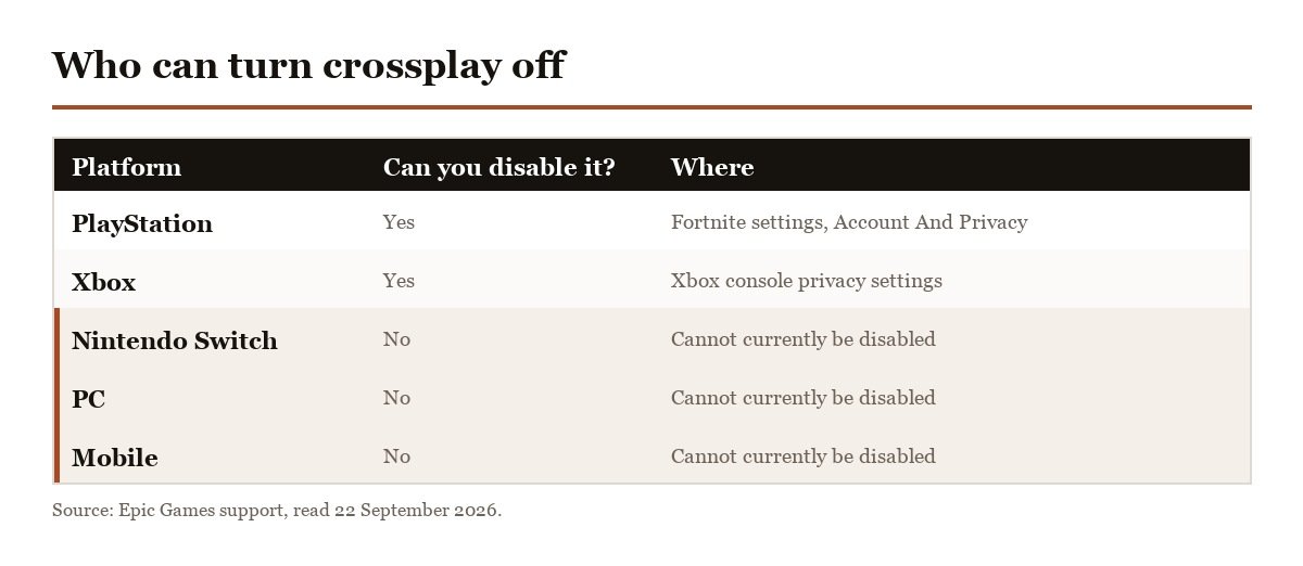 Which platforms can turn Fortnite crossplay off