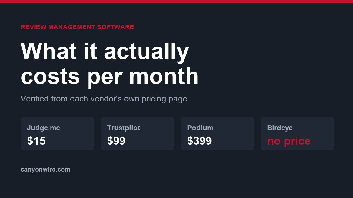 Review Management Software Pricing: What 7 Tools Actually Charge