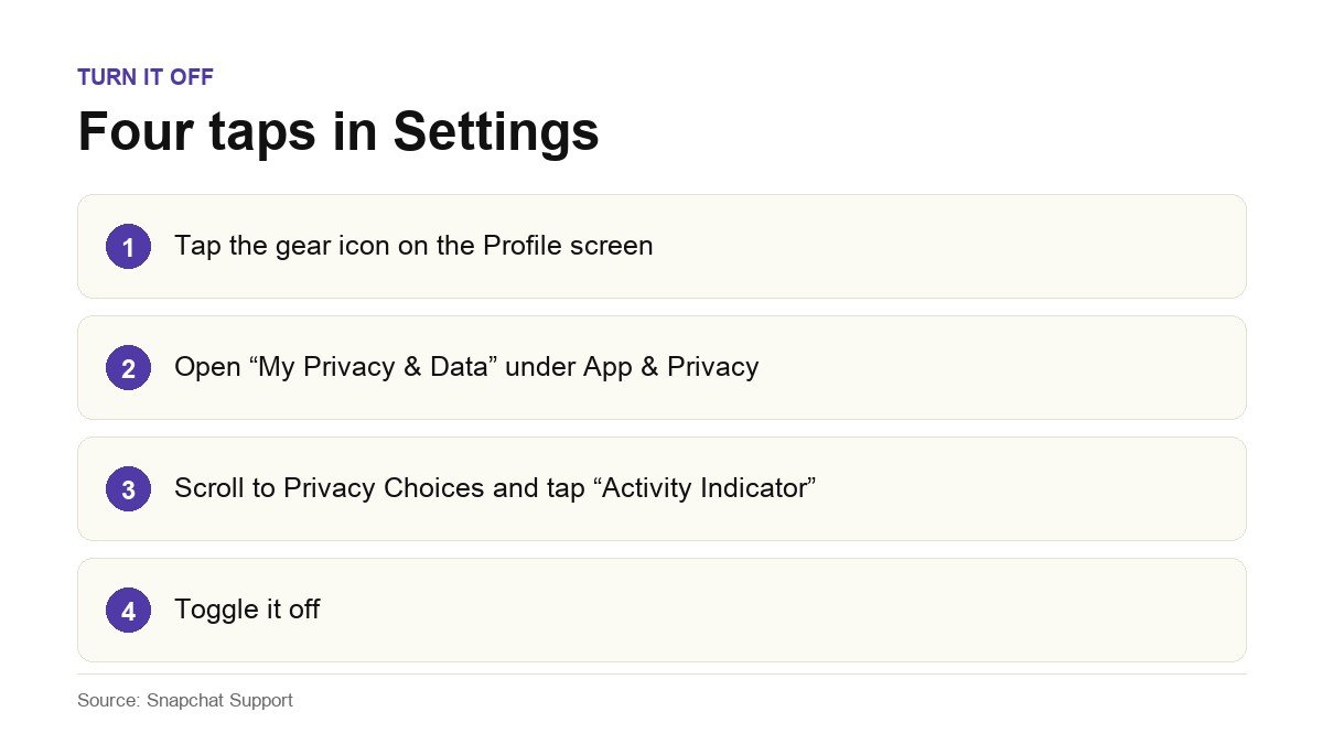 Four numbered steps for turning off the Snapchat Activity Indicator in Settings