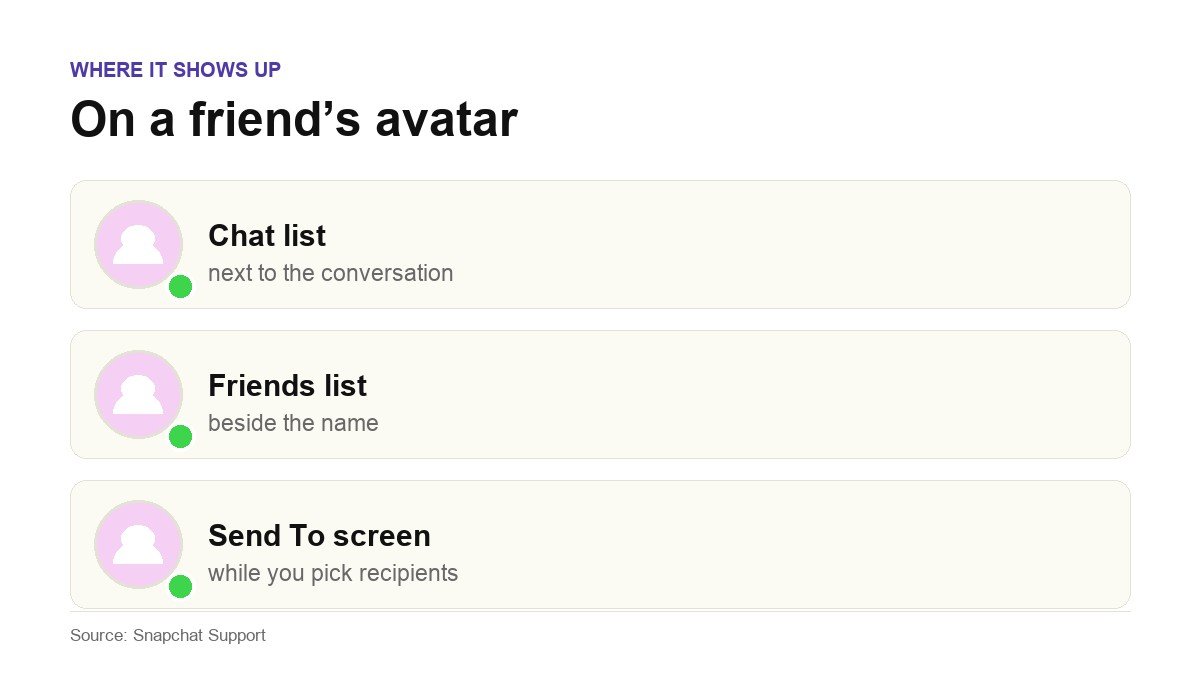 Three rows showing where a Snapchat green dot appears on a friend avatar