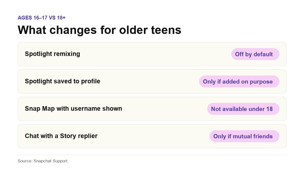 Comparison of Snapchat public posting rules for 16 and 17 year olds versus adults