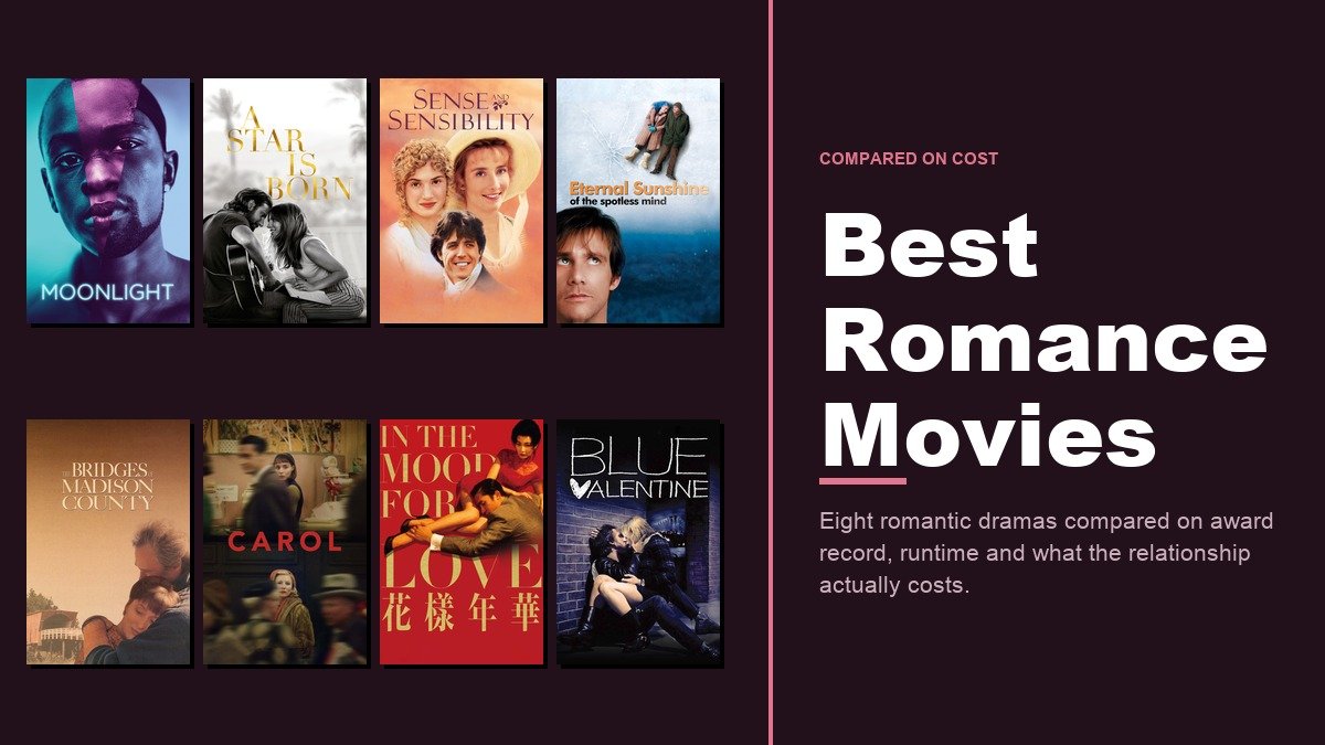 Best Romance Movies headline beside a wall of eight romantic drama posters