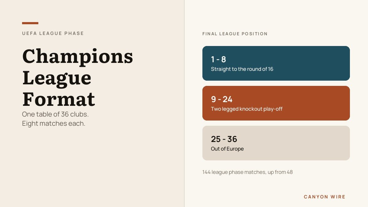 Champions League Format: How the League Phase Works