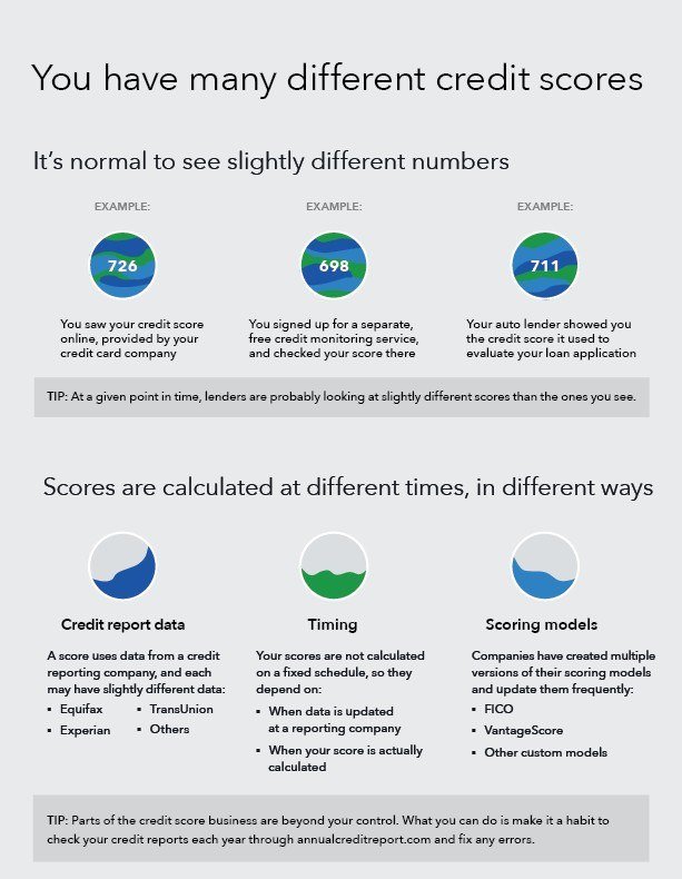 CFPB graphic showing three example scores of 726, 698 and 711 and why scores differ by data, timing and model