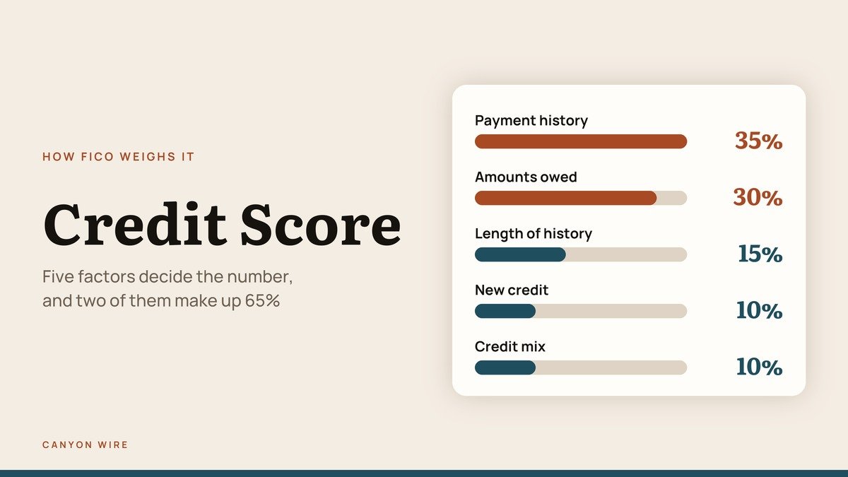 Credit Score headline beside bars showing the five FICO factor weights