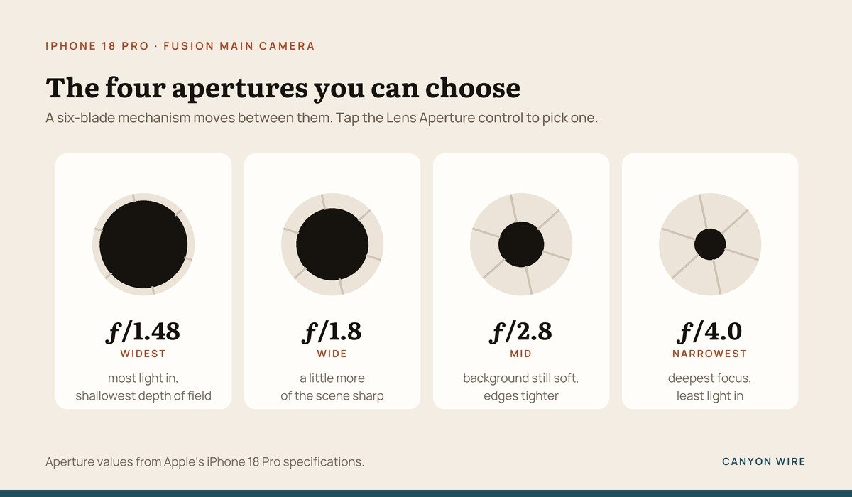 Diagram of the four iPhone 18 Pro lens aperture settings from f/1.48 to f/4.0