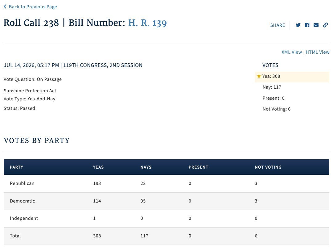 House roll call 238 on H.R. 139, the Sunshine Protection Act, passed 308 to 117 on July 14, 2026