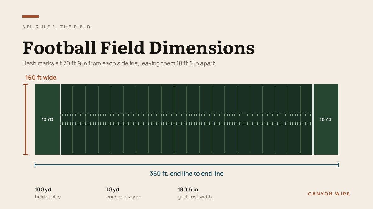 Football Field Dimensions: Every Measurement on an NFL Field