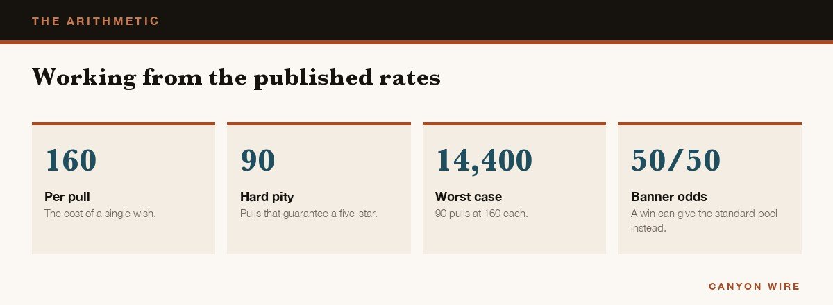 Four tiles showing 160 per pull, 90 hard pity, the worst case and the fifty-fifty