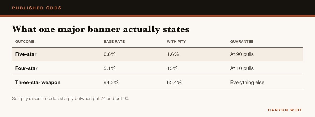 Table of published pull rates with base rate, rate including pity and guarantees