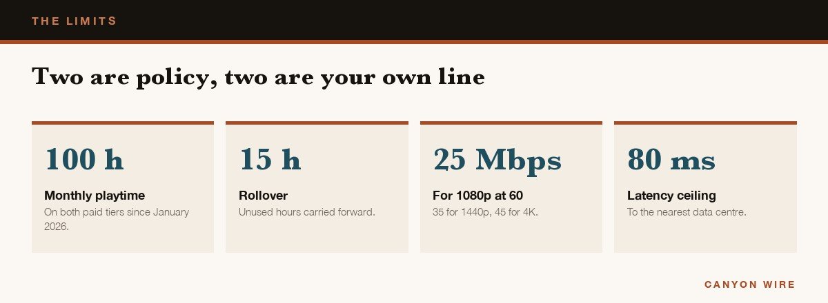 Four tiles showing the 100 hour cap, 15 hour rollover, 25 Mbps and 80 ms