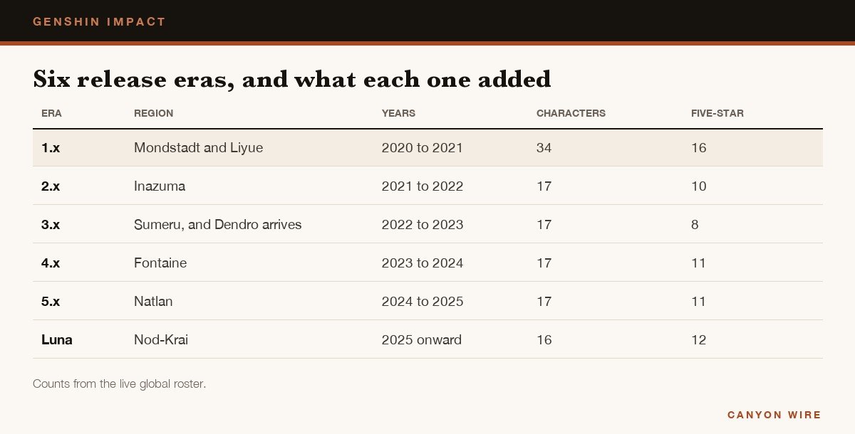 Table of Genshin release eras with region, years and character counts