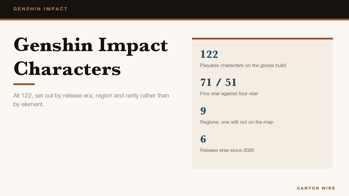 Genshin Impact Characters: 122 Across Six Years and Nine Regions