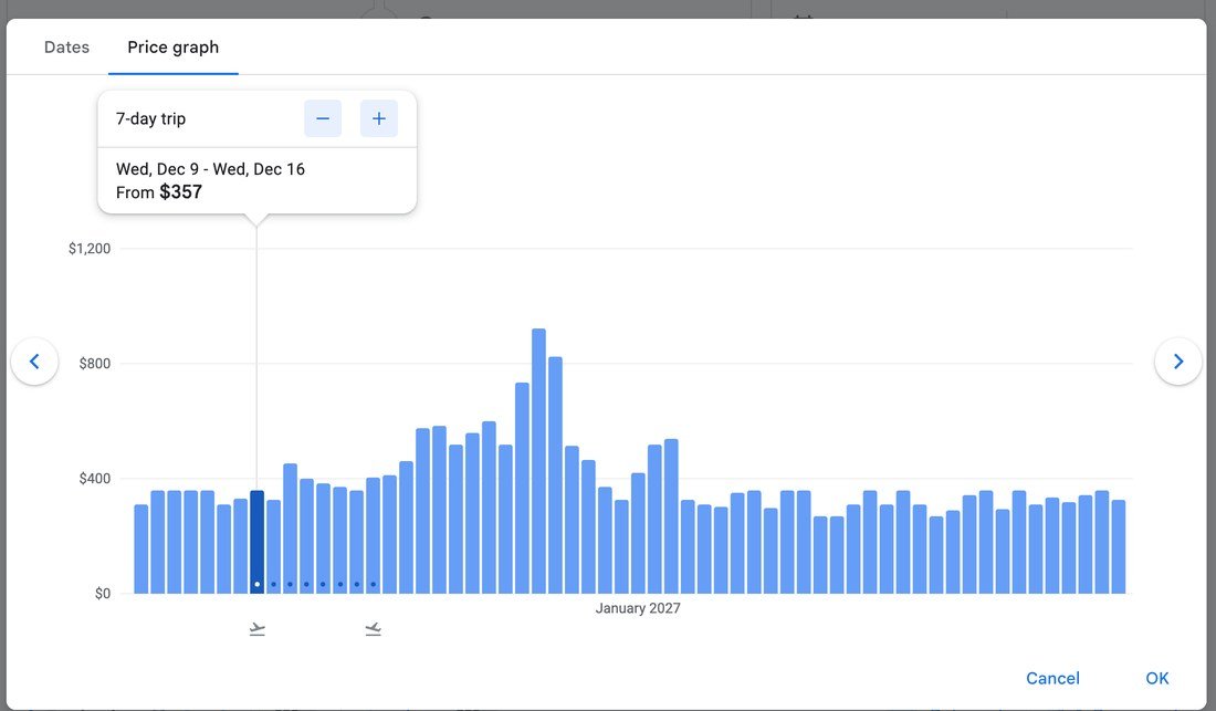 Google Flights price graph with fares for a seven-day trip peaking around the Christmas holidays
