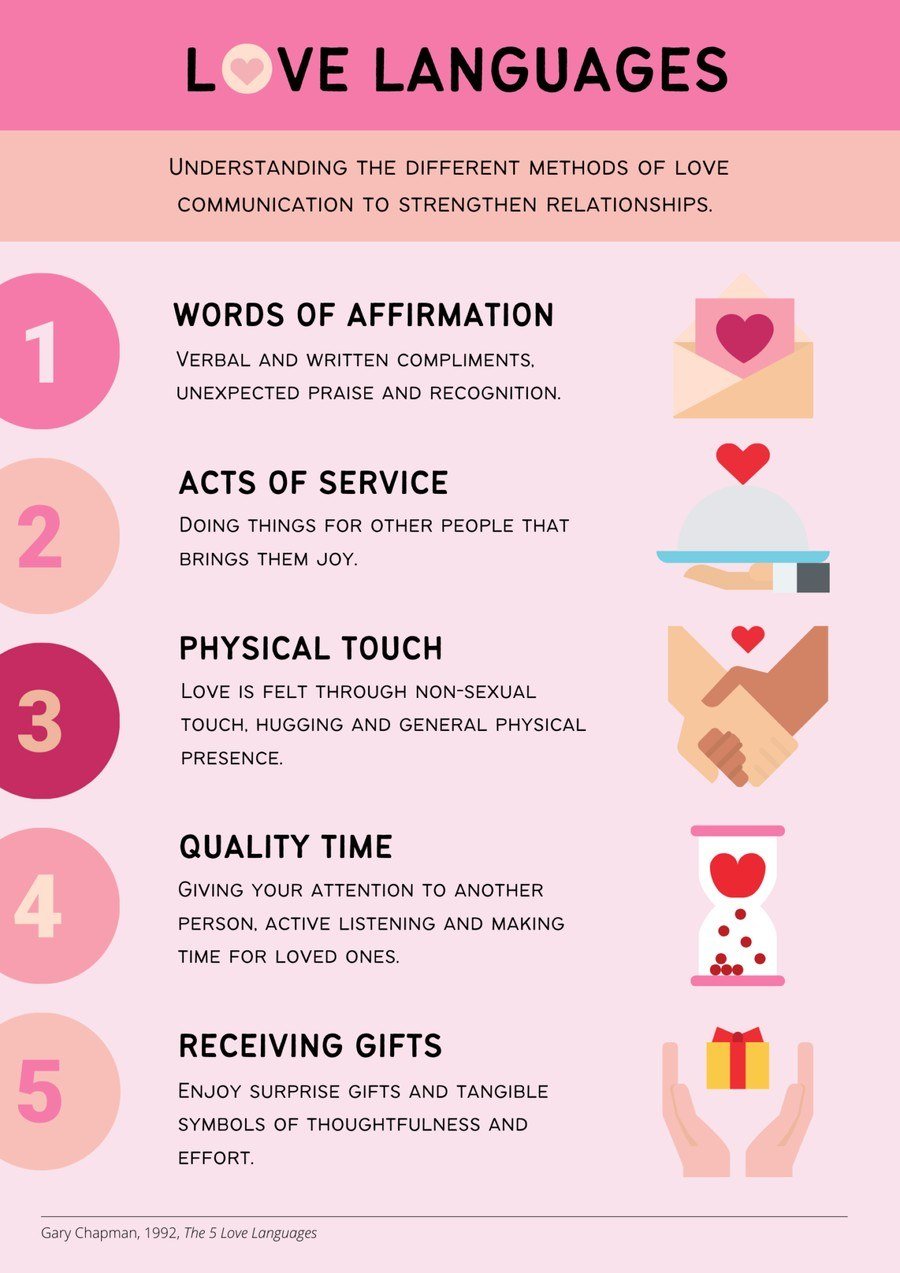 Numbered poster listing the five love languages with a one-line description of each