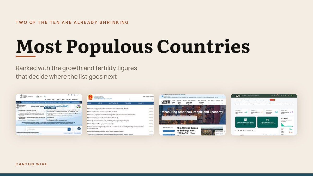 Most Populous Countries, and Which Are Shrinking