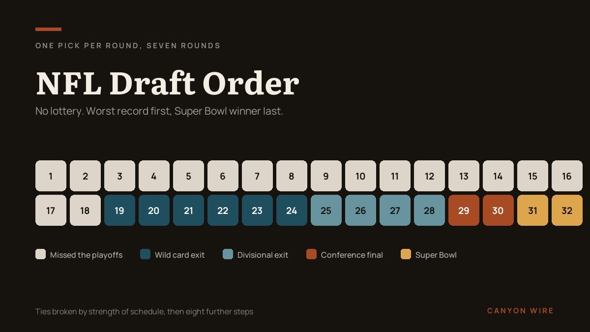 NFL Draft Order: How All 32 Picks Are Decided Each Round