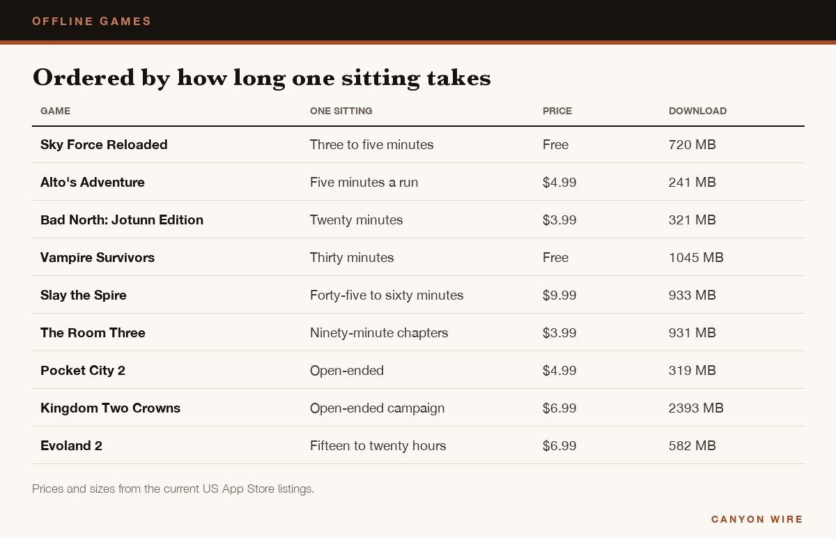 Table of nine offline games ordered by typical session length