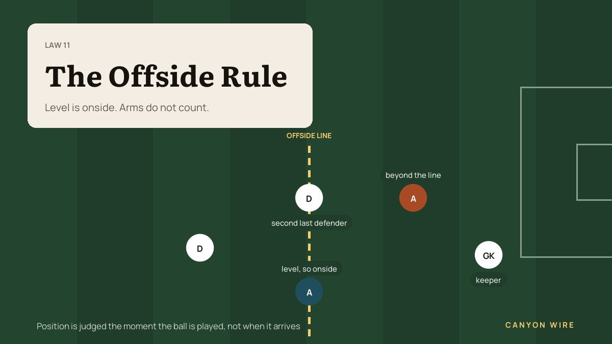 Offside Rule: What Counts, What Does Not and What VAR Checks