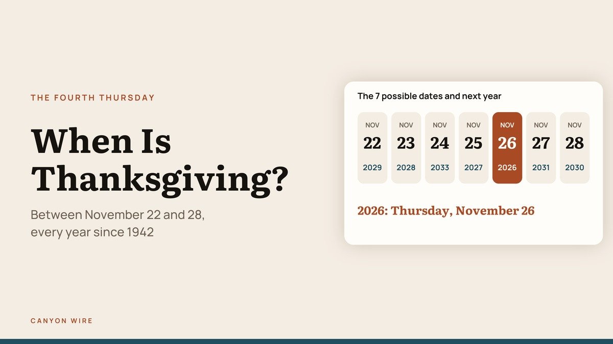 When Is Thanksgiving headline beside a strip of the seven possible dates from November 22 to 28