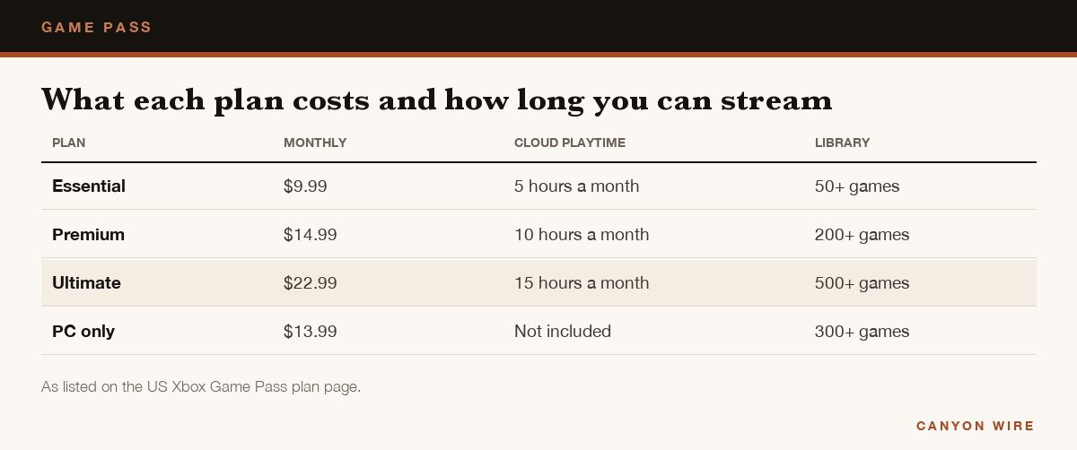 Table of Game Pass plans with price, cloud playtime hours and library size