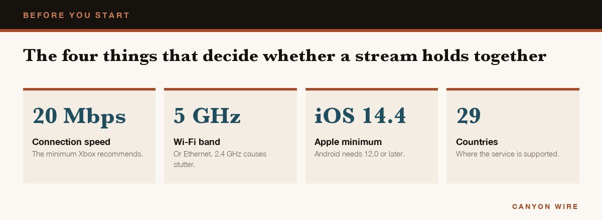 Four tiles showing 20 Mbps, 5 GHz Wi-Fi, iOS 14.4 and 29 supported countries