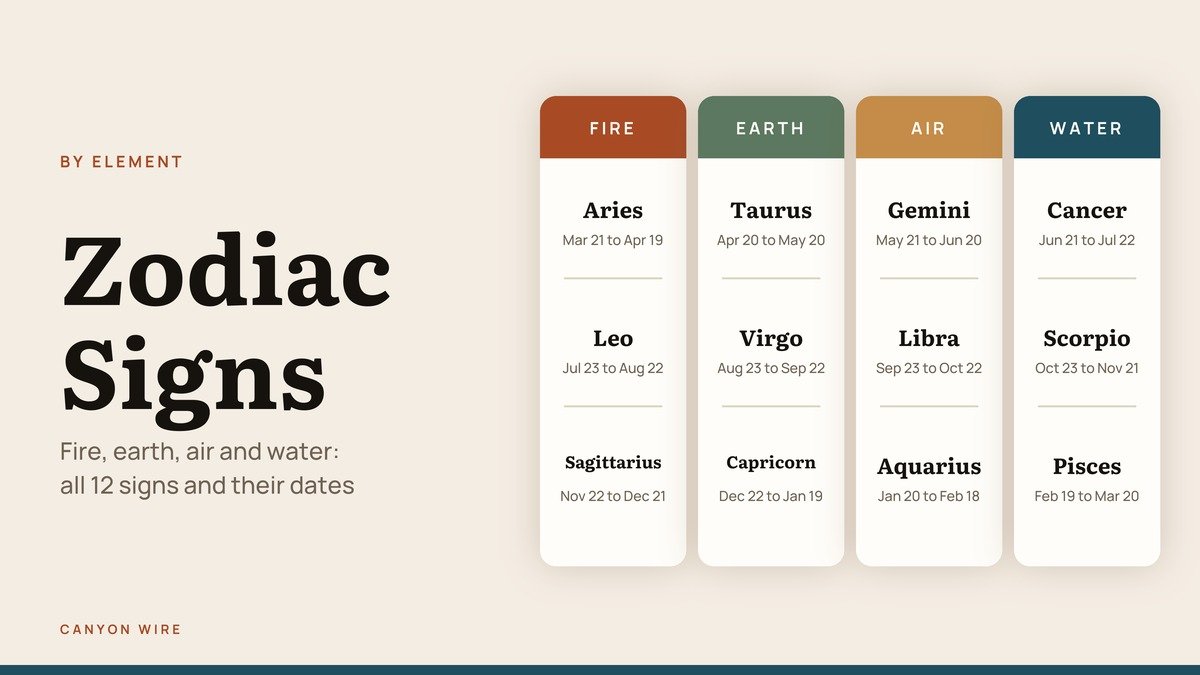 Zodiac Signs headline with the twelve signs arranged in four element columns